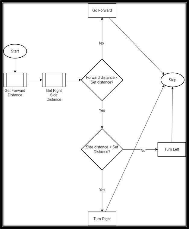 Flowchart of the Patrol Bot's navigation algorithm