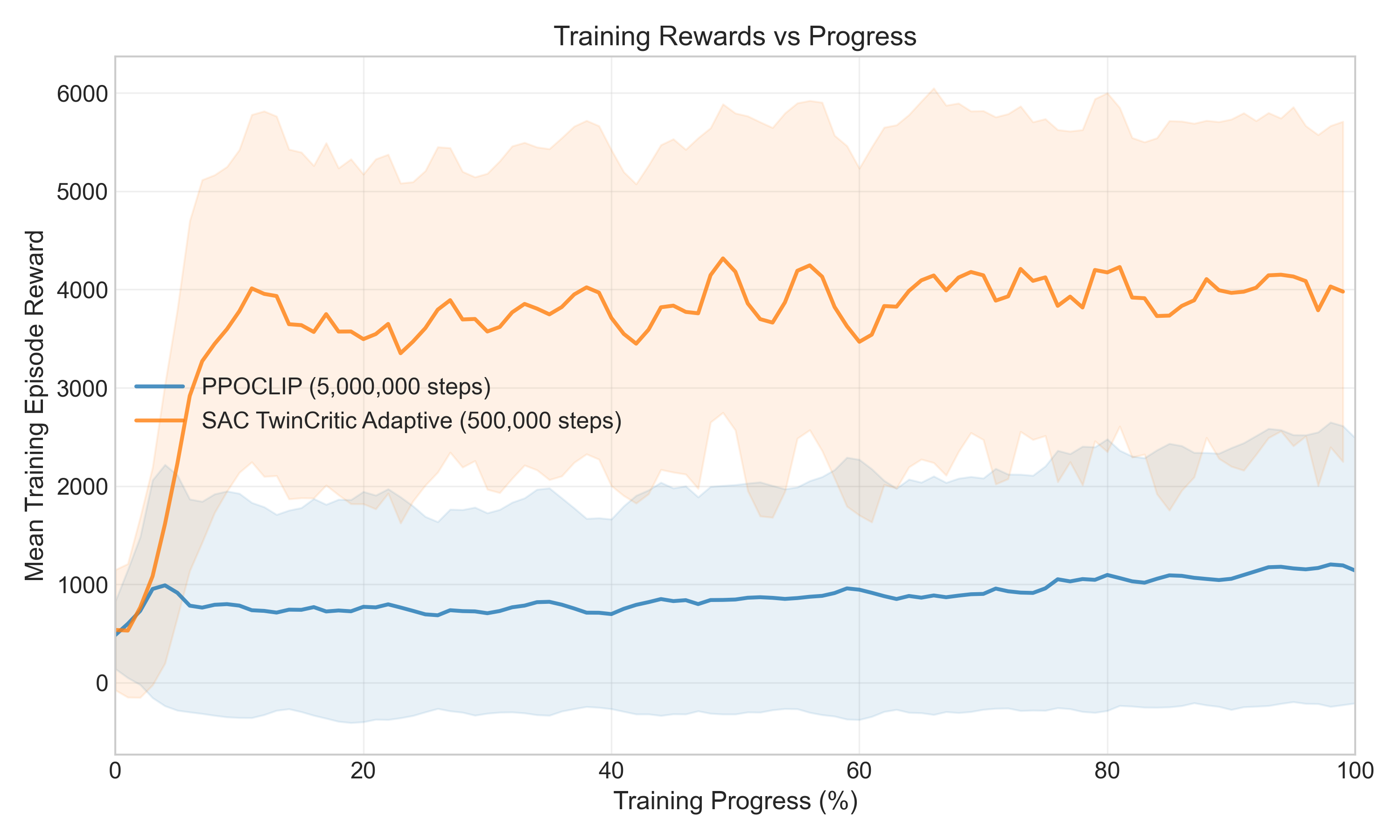 Learning Curve by Training Percentage