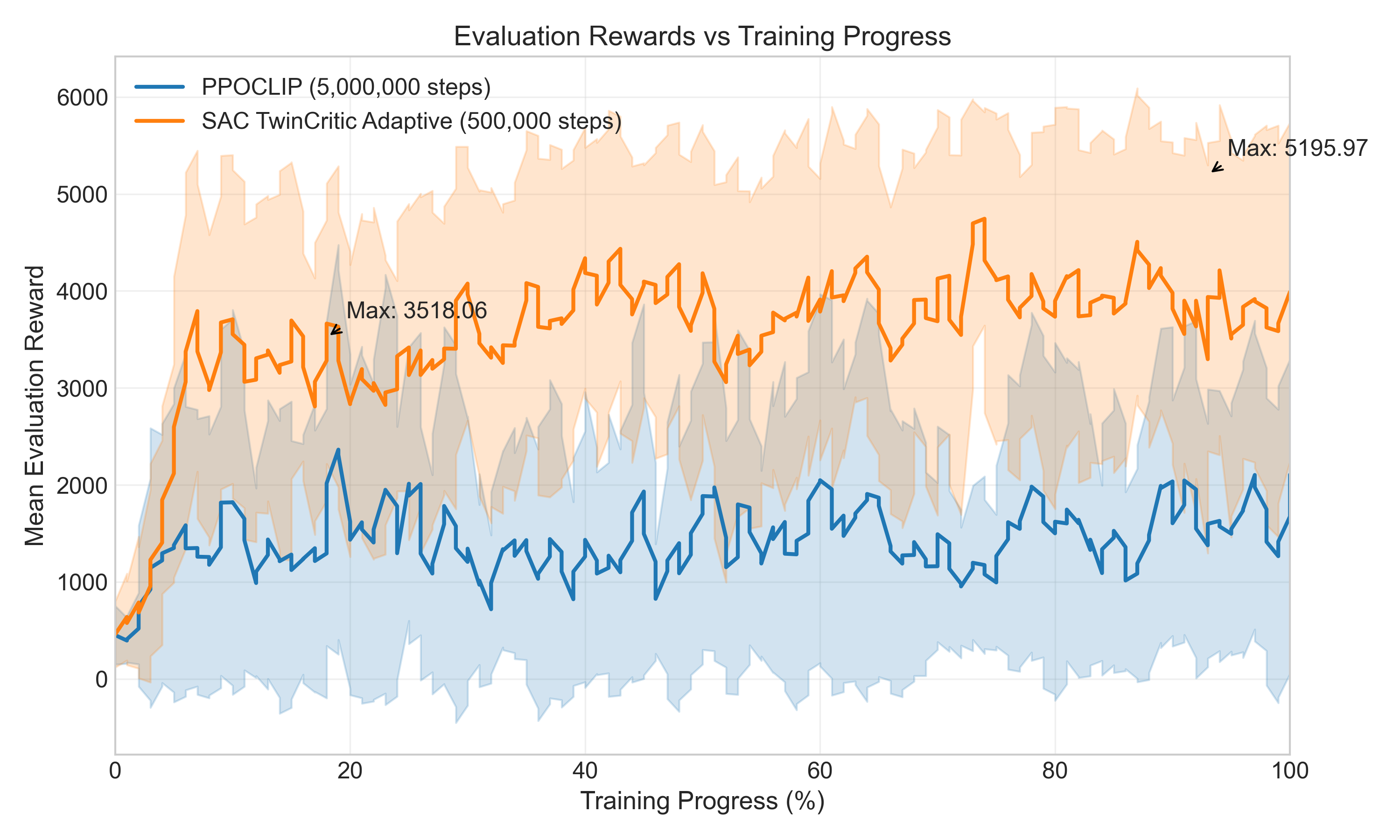 Evaluation Rewards by Training Progress