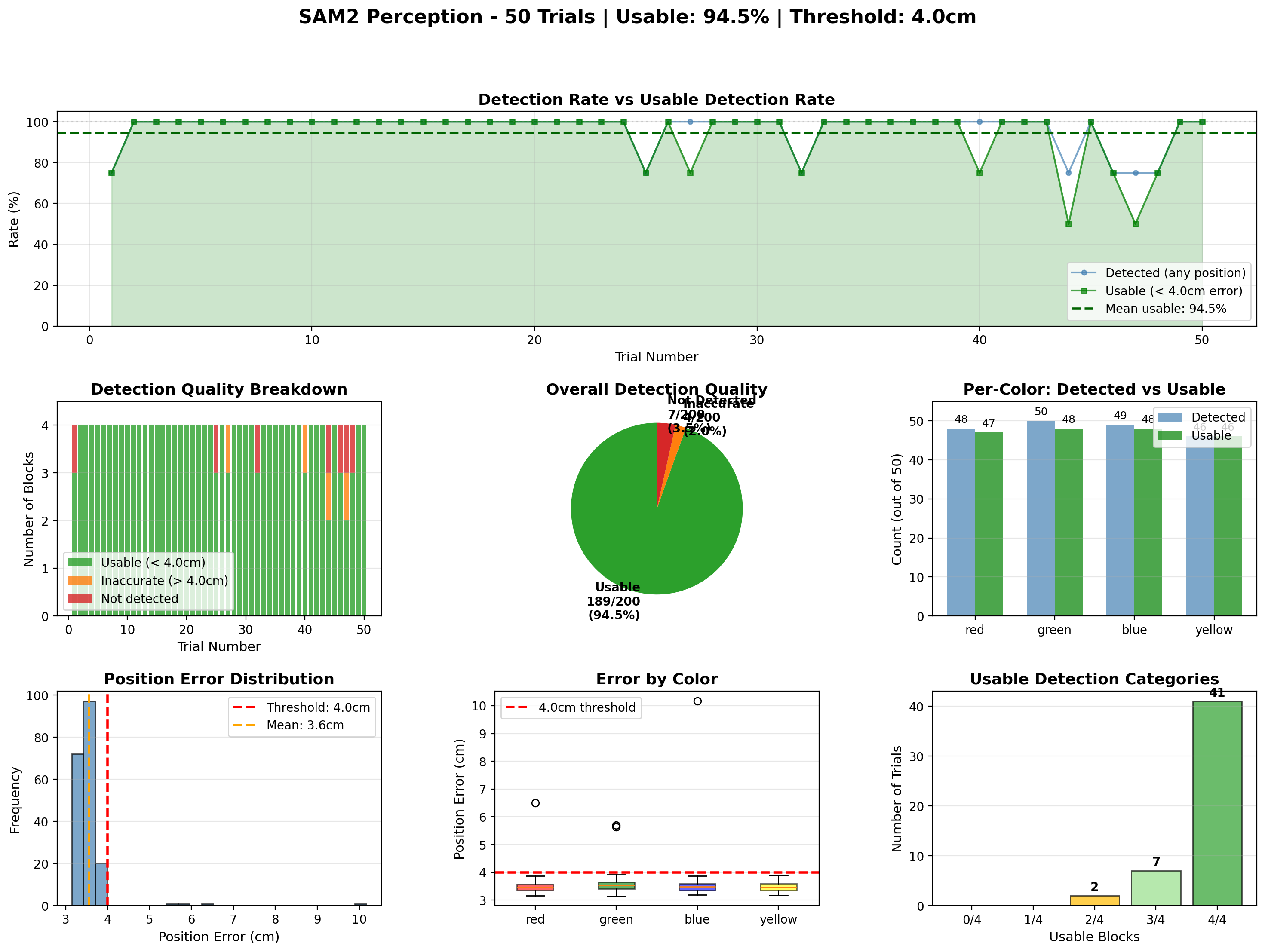 SAM2 performance metrics