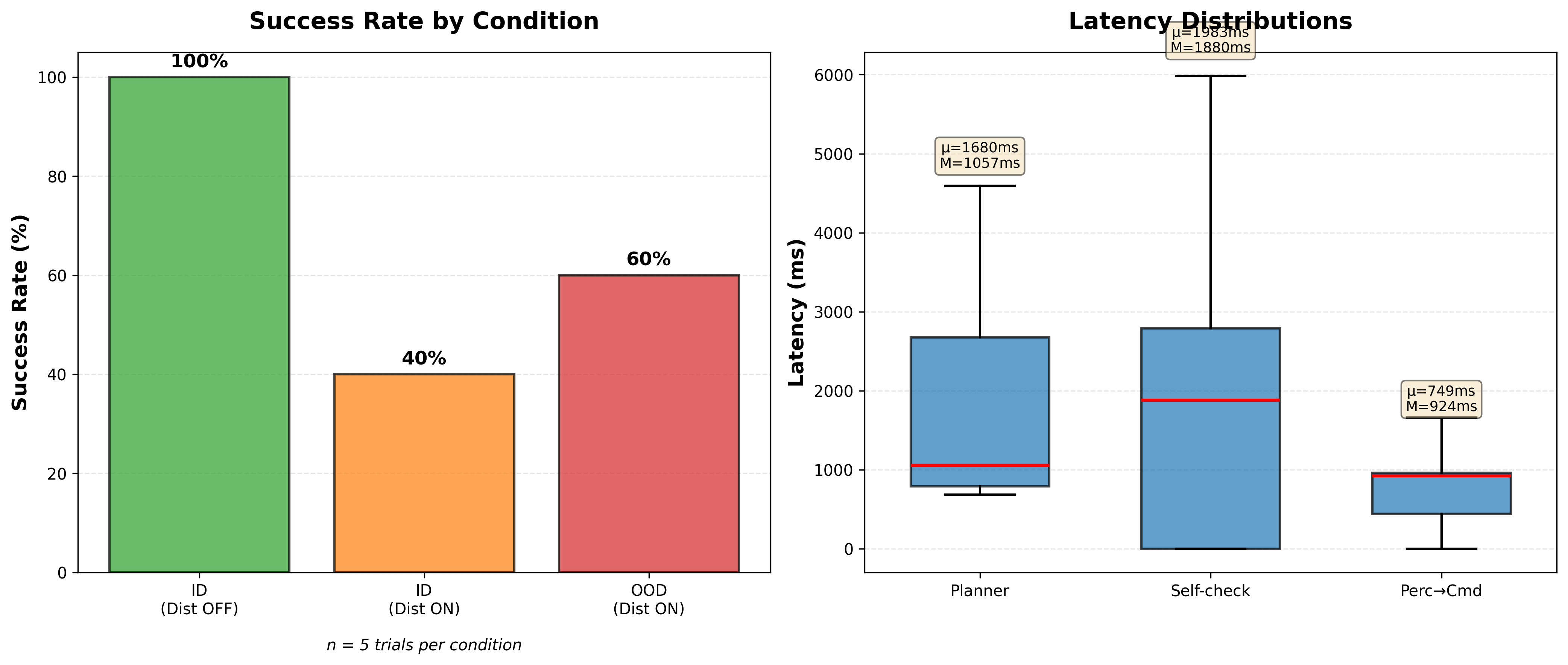 Gemini 2.5 Pro results