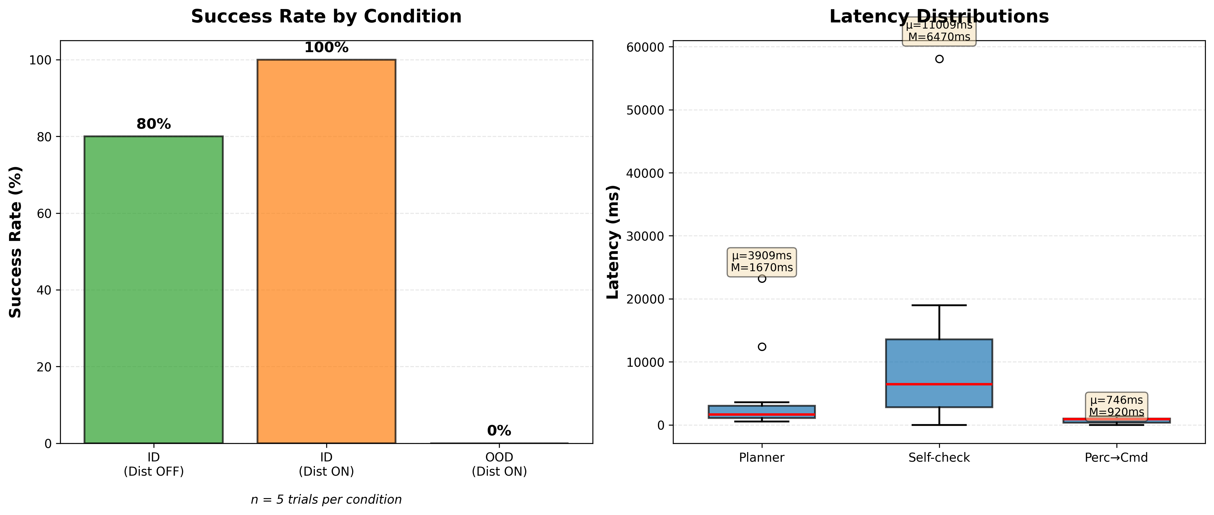Gemini 2.0 Lite results